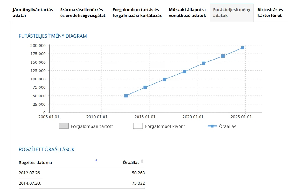 JSZP Futásteljesítmény adatok fül: óraállás-diagram 2012 és 2024 között és a rögzített óraállások táblázata